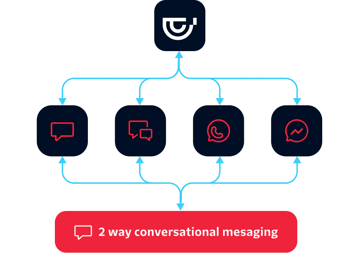 Diagram showing a central hub directing messages to various platforms with arrows indicating two-way messaging.