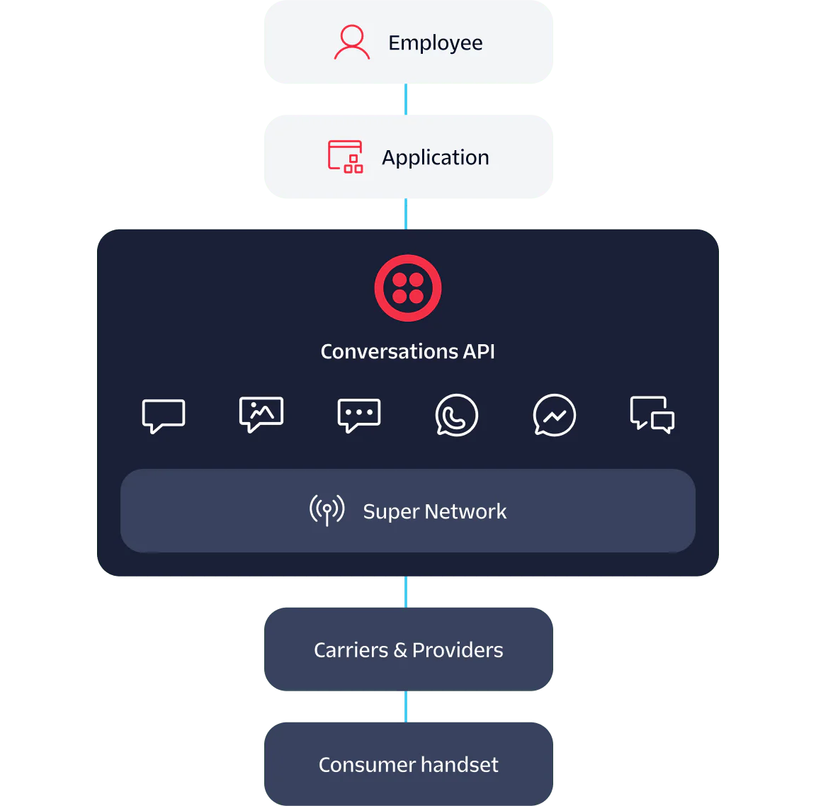 Flowchart showing communication from Employee to Application to Conversations API to Carriers & Providers to Consumer handset.