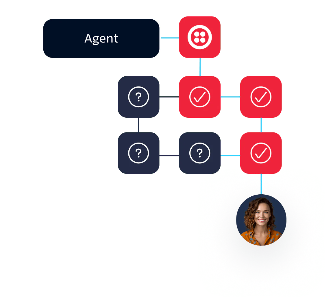 A flowchart showing an agent managing customer queries, with decision nodes leading to a woman's image.