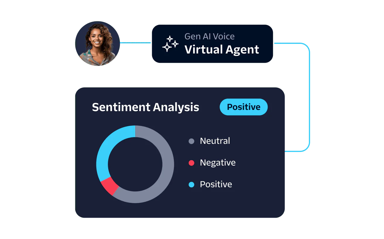 Graph displaying sentiment analysis results with a positive outcome by an AI voice virtual agent.