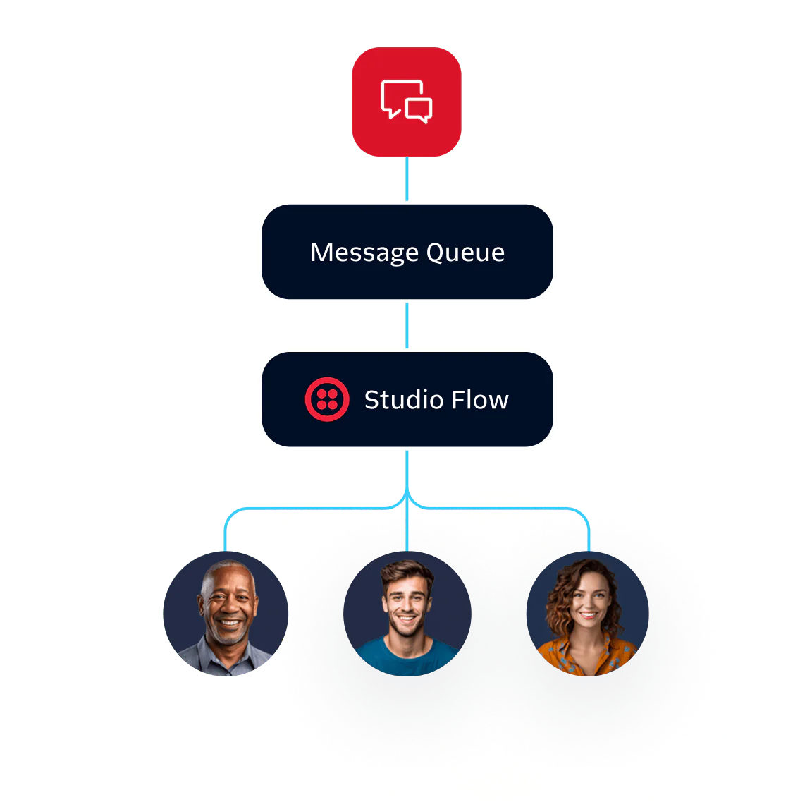 Diagram showing message queue flowing to studio flow, connecting to three individuals with different roles.