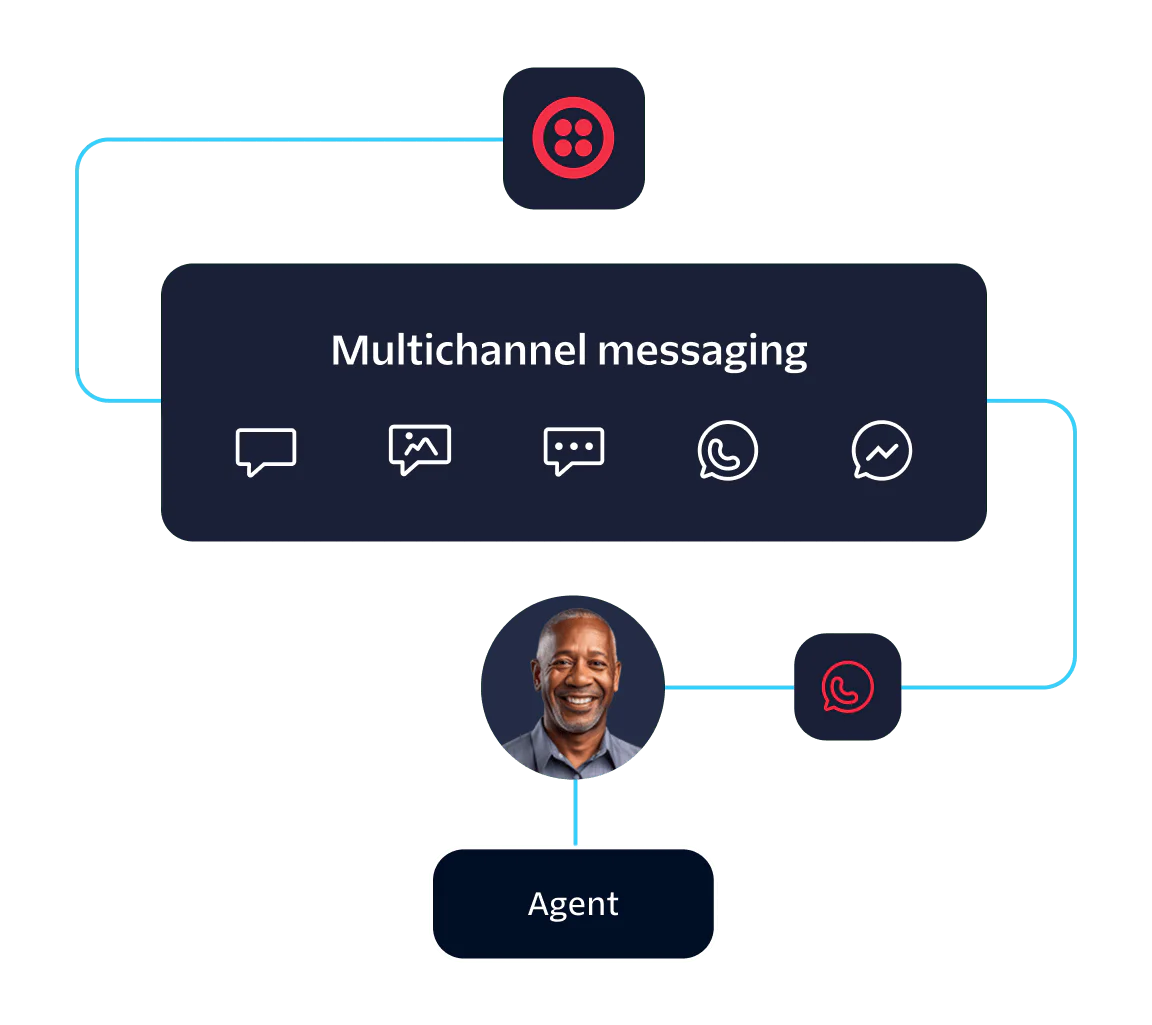 Diagram showing multichannel messaging with an agent, including text, image, and chat icons.