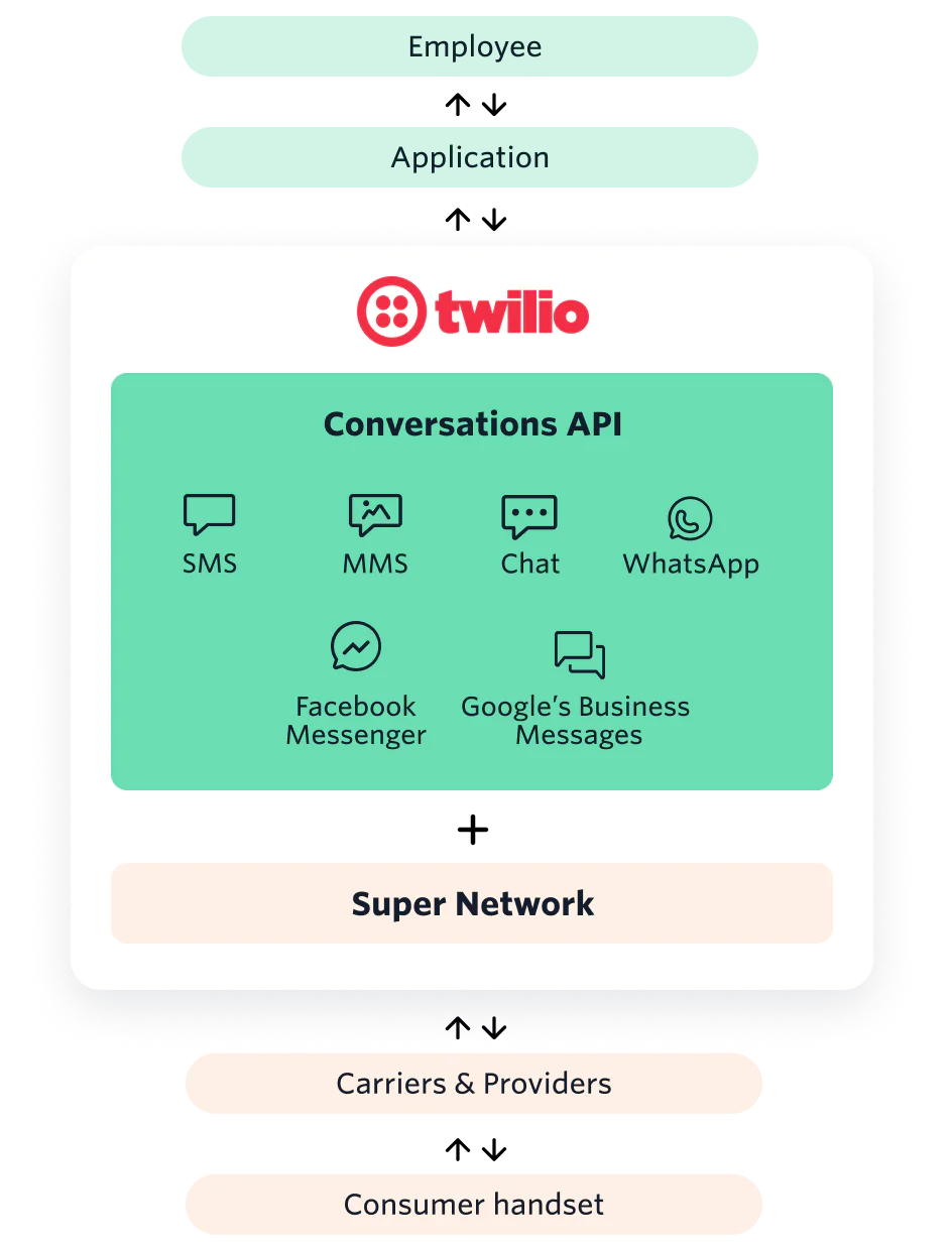 A diagram about how the Twilio Conversations API works