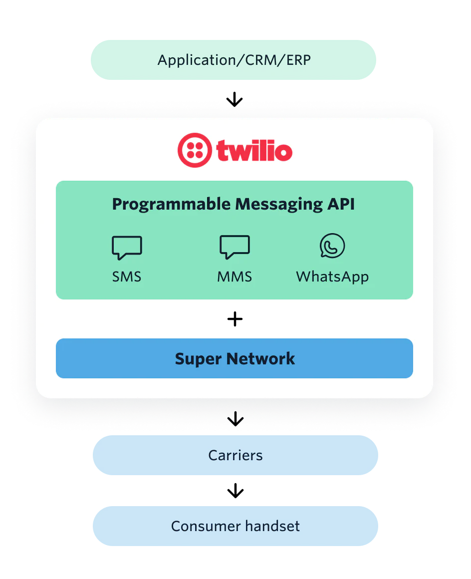 Diagram showing how Twilio's Programmable Messaging API works