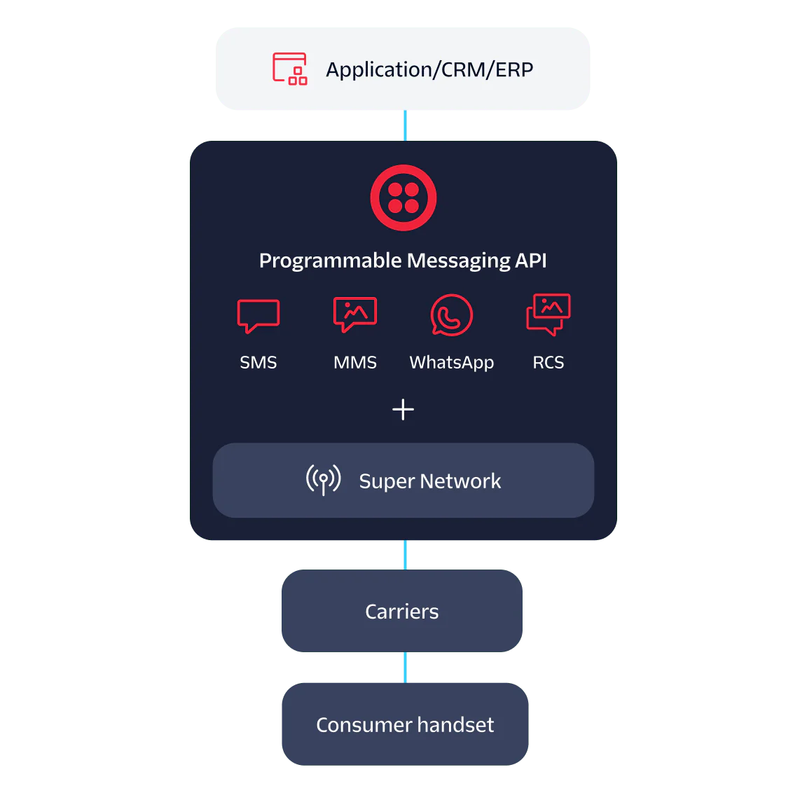 Diagram illustrating integration of CRM/ERP applications with carriers through a Programmable Messaging API.