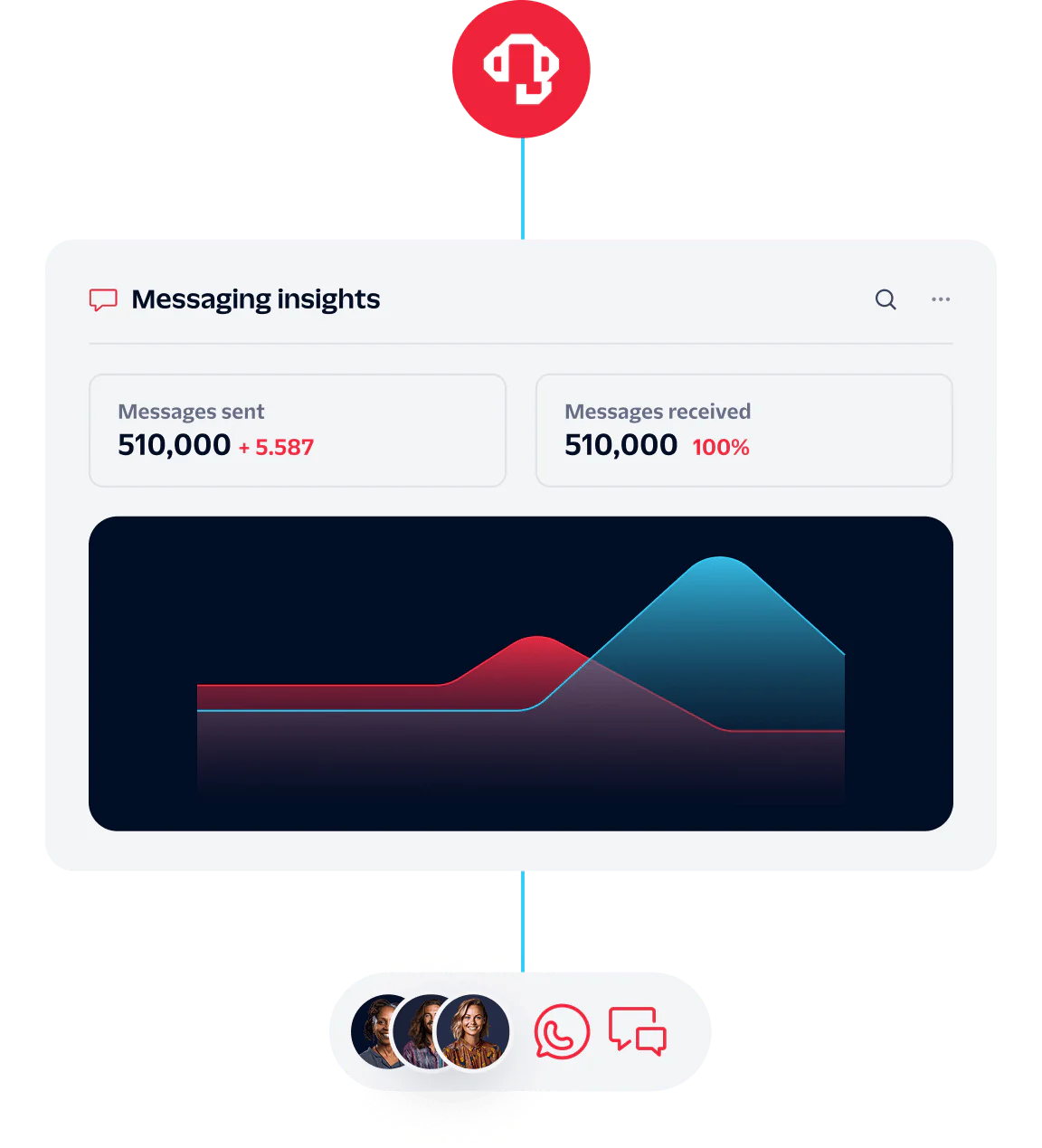 Insights dashboard showing 510,000 messages sent and received with graphs and user avatars.