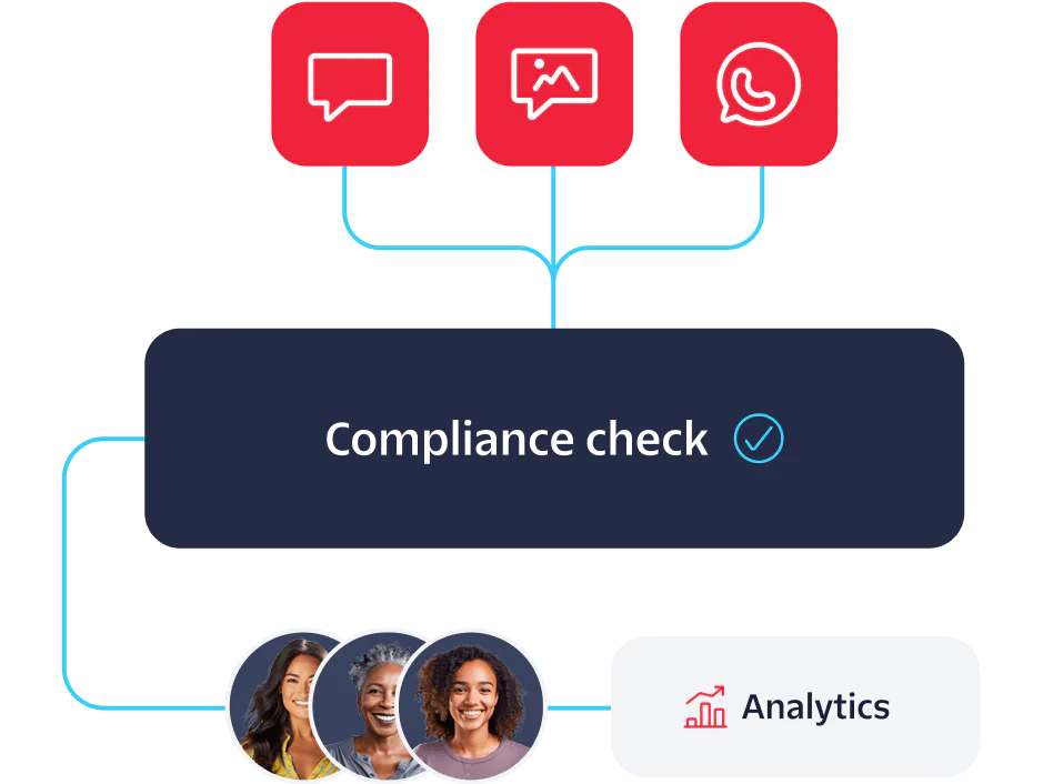 Workflow connecting compliance check with messaging and image icons and leading to analytics.