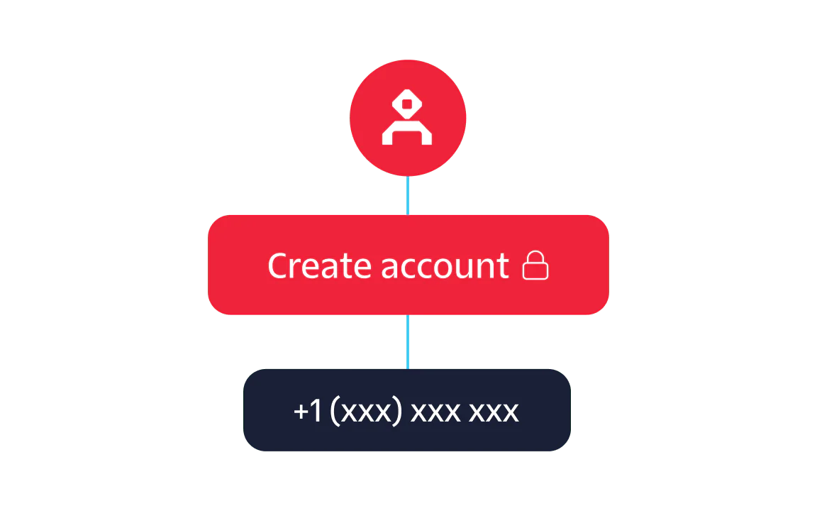 A flowchart showing steps to create an account and confirm it with a phone number.