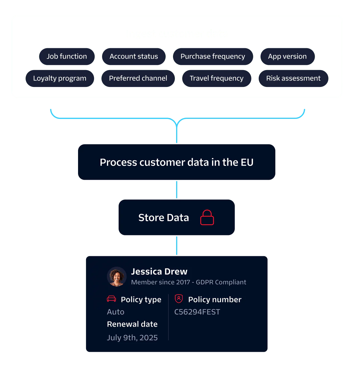 Process Flow for Ingesting and Storing Customer Data Diagram showing stages of ingesting, processing, and storing customer data, highlighting GDPR compliance.