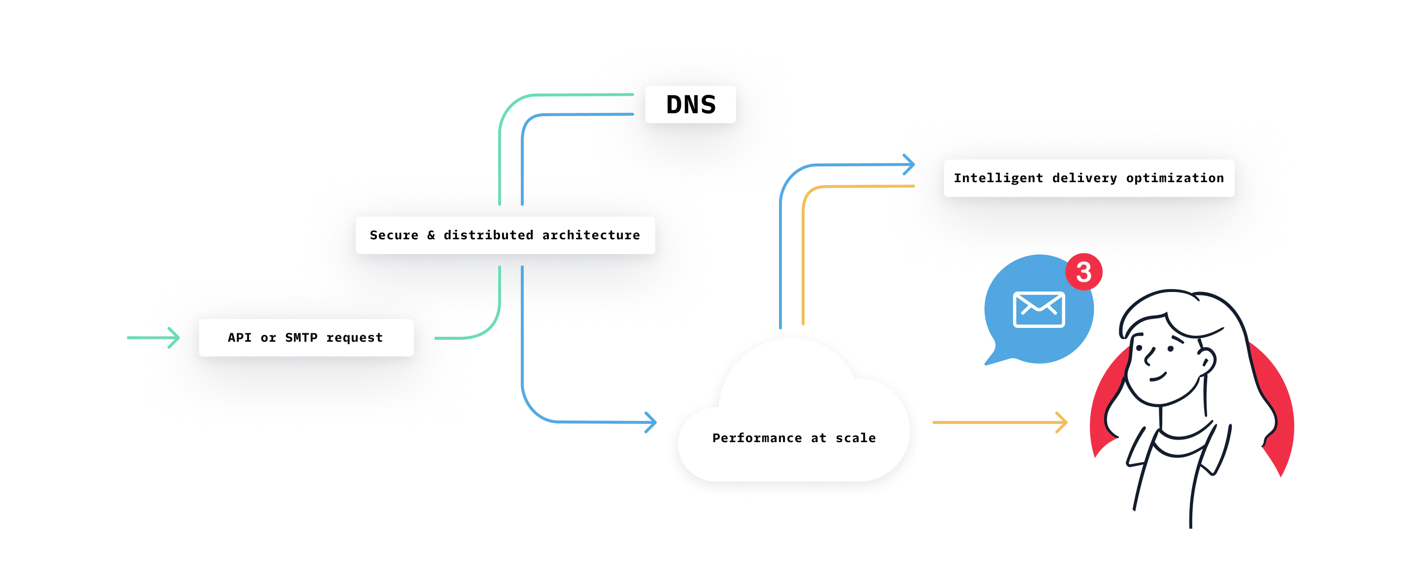 Diagram of proven mail transfer with Twilio SendGrid 