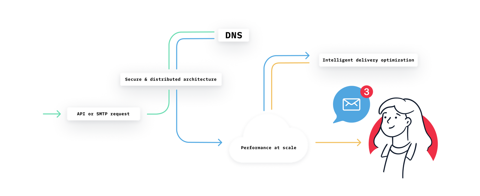 Diagram of proven mail transfer with Twilio SendGrid 