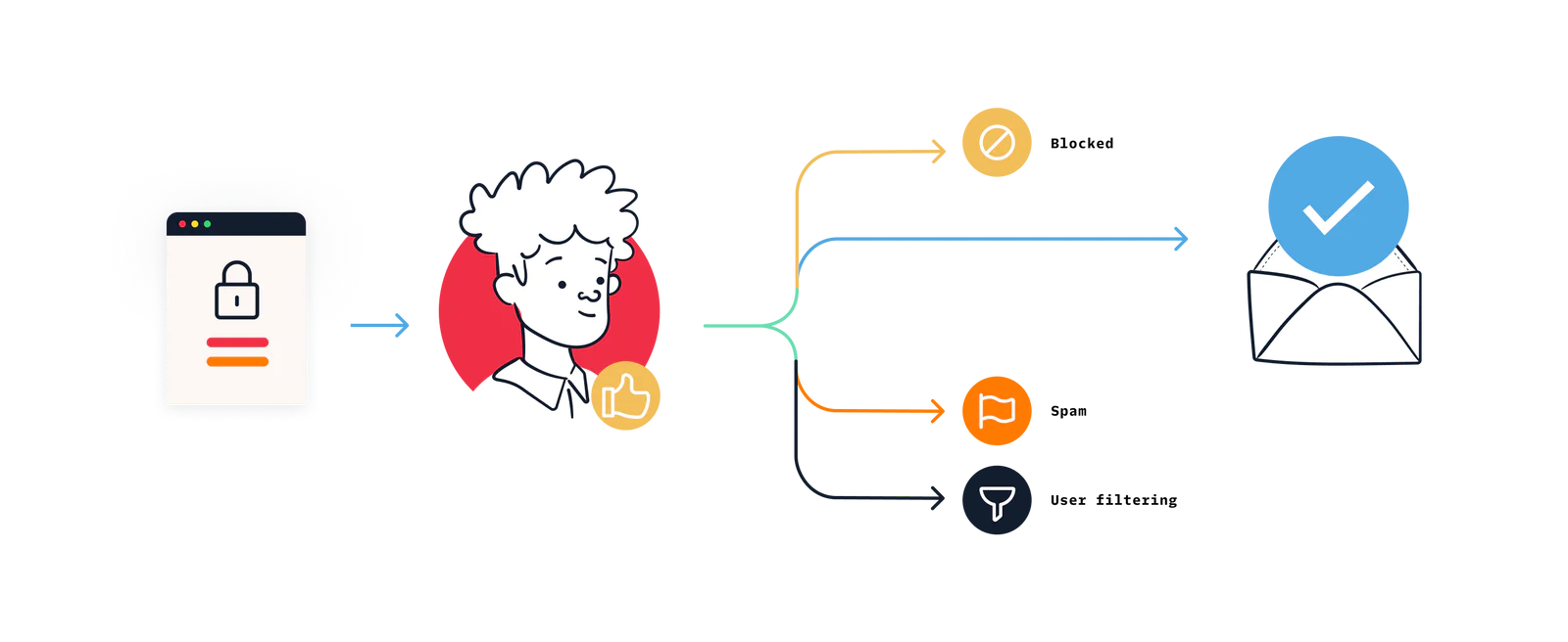 Diagram of ongoing delivery optimization with Twilio SendGrid