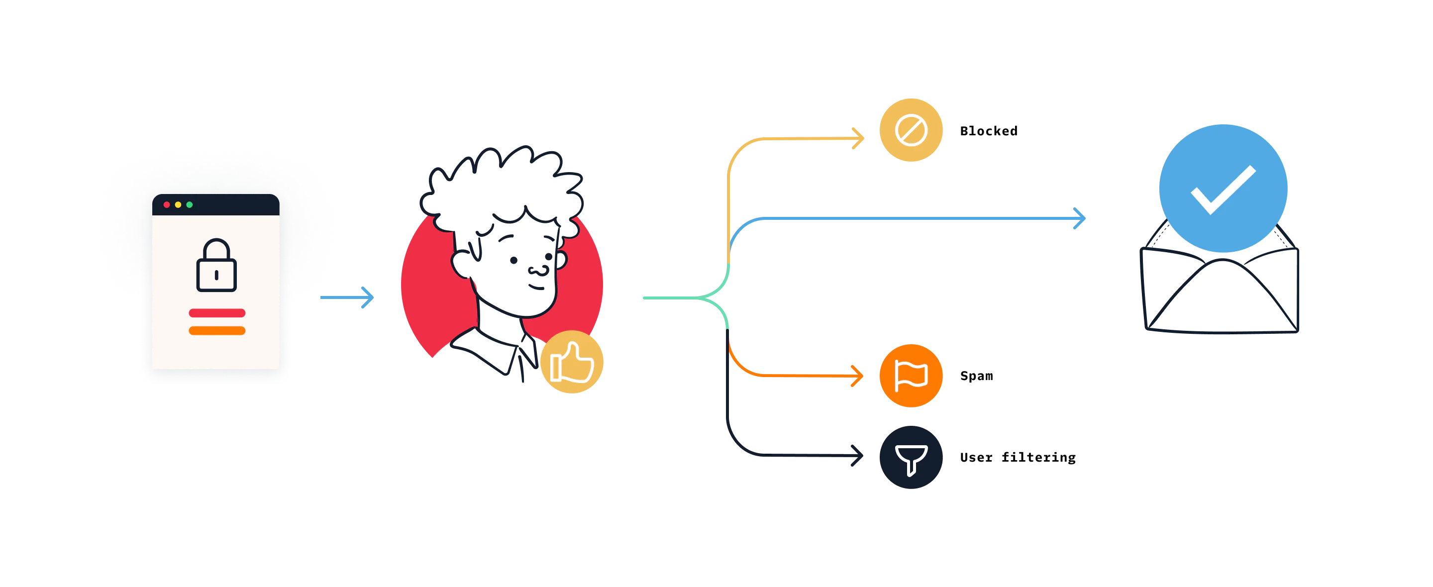 Diagram of ongoing delivery optimization with Twilio SendGrid