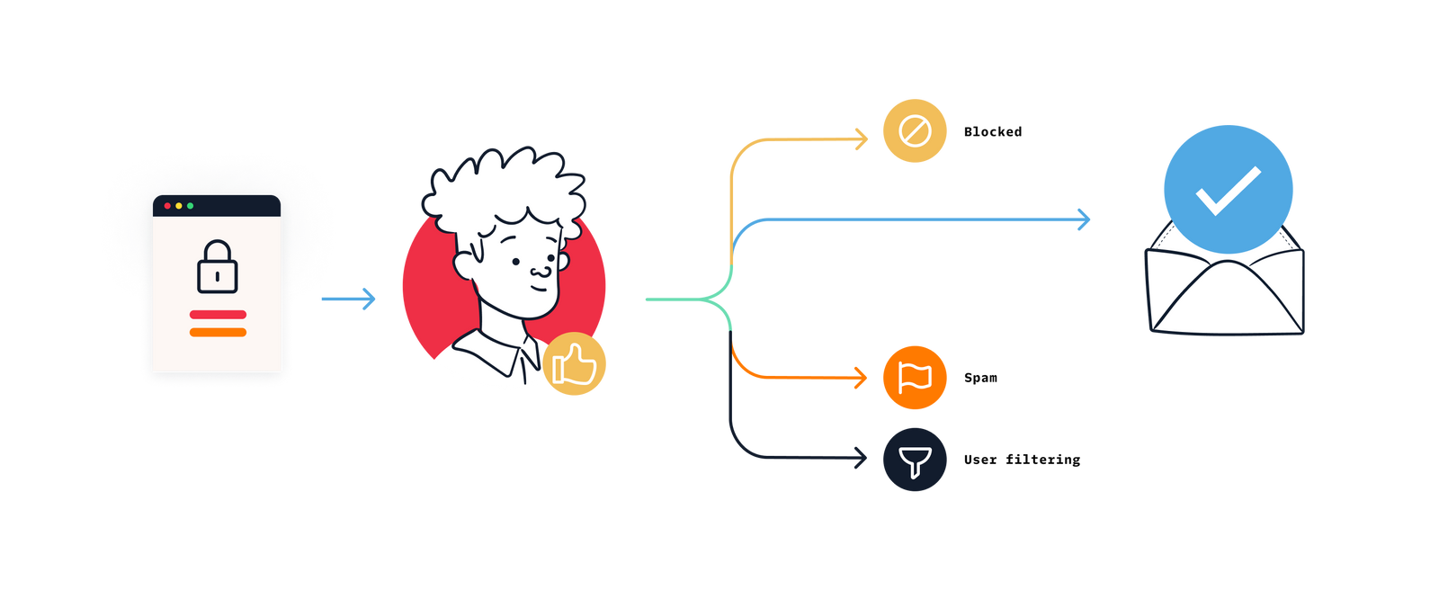 Diagram of ongoing delivery optimization with Twilio SendGrid