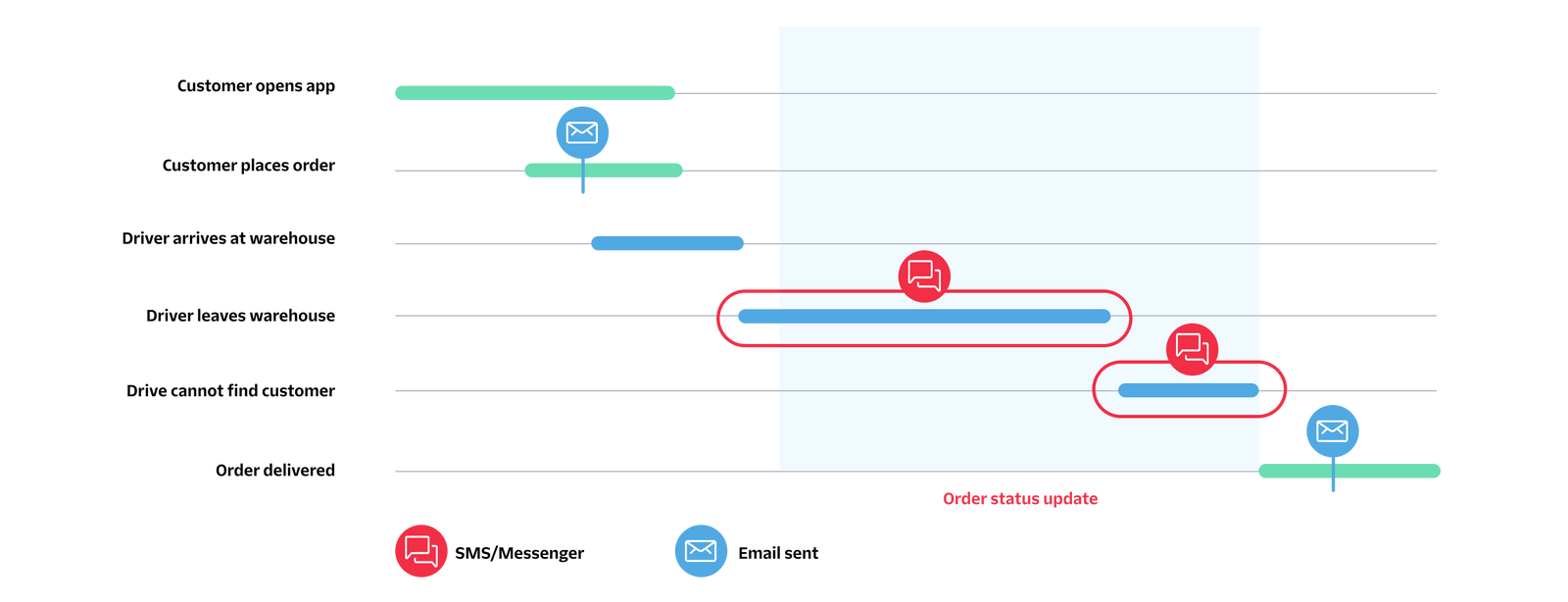 Diagram of preferred messaging channels Diagram of preferred messaging channels