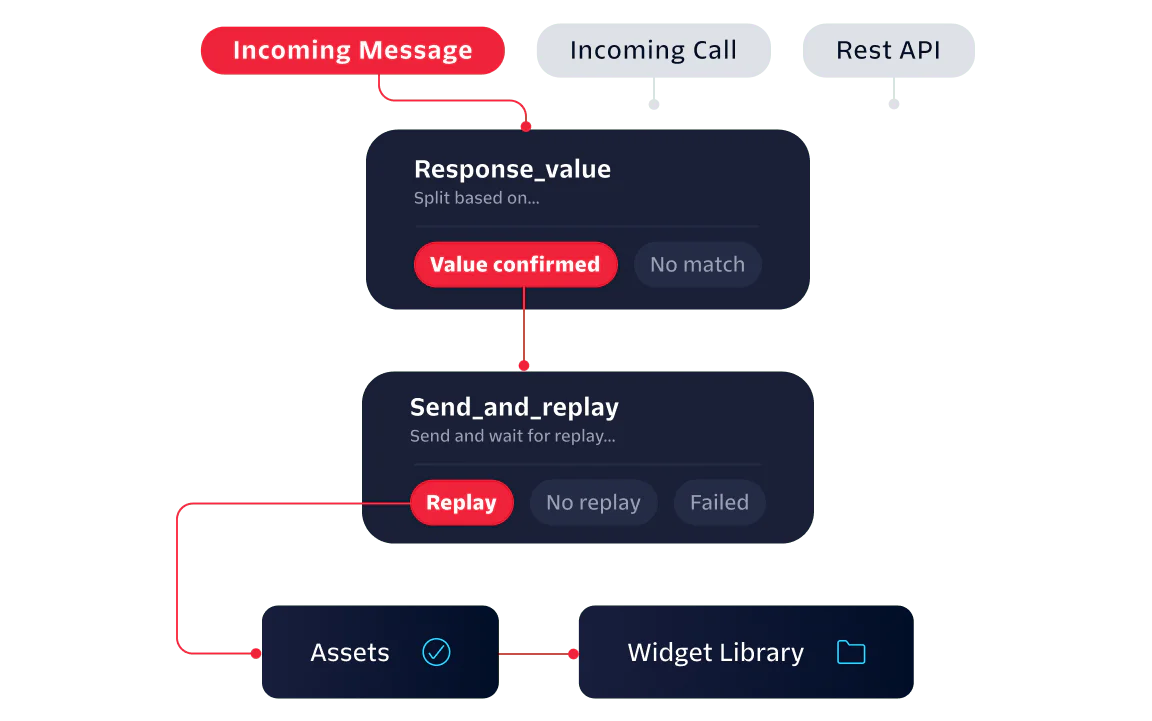 Diagram illustrating the process of handling incoming messages, calls, and API requests with split and reply stages.