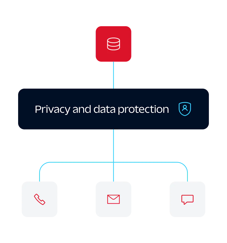 security and privacy in every customer interaction