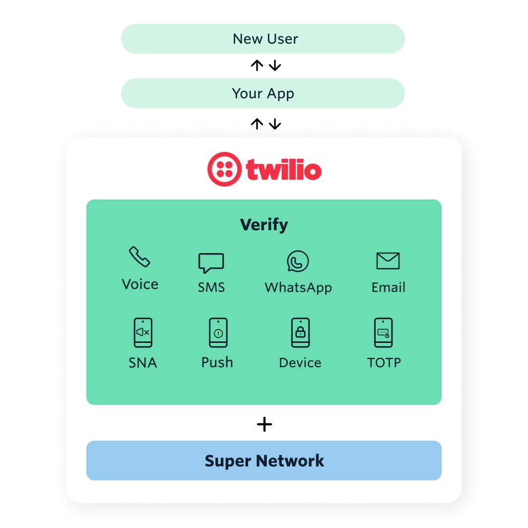 Diagram of how the Twilio Verify API works