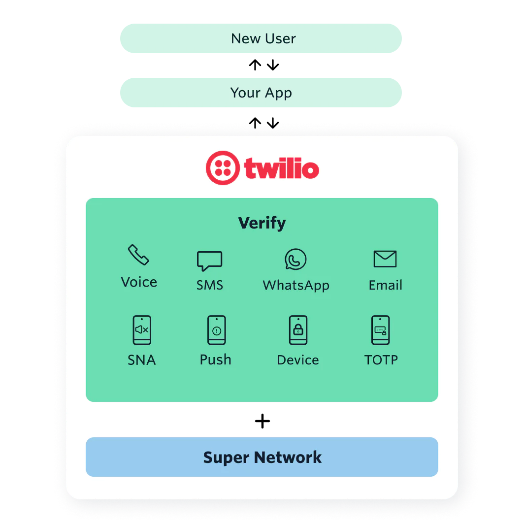 Diagram of how the Twilio Verify API works Diagram of how the Twilio Verify API works