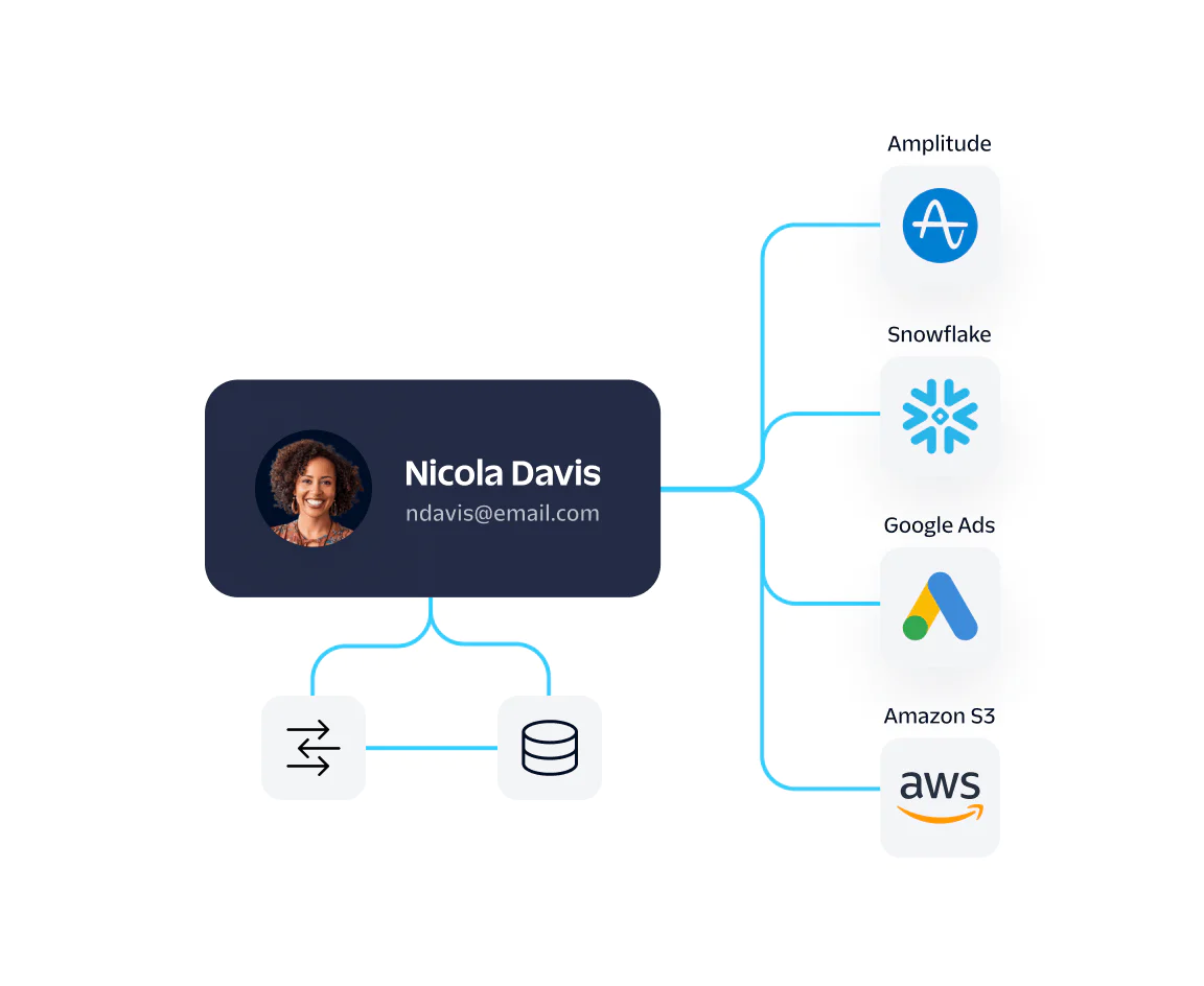 Flow diagram showing Nicola Davis's email connected to different services like Amplitude, Snowflake, Google Ads, and Amazon S3.