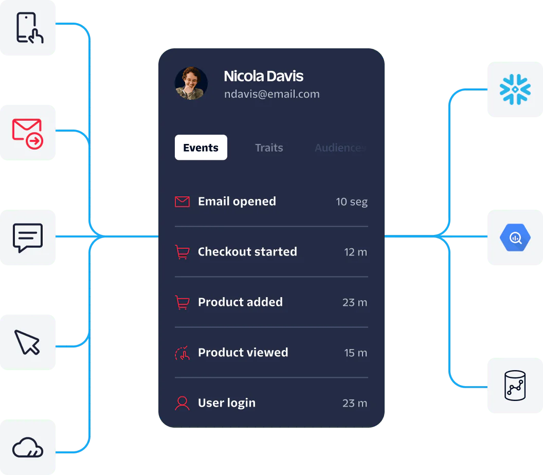 User profile showing recent events like email opened, checkout started, product added, product viewed, and user login. User profile showing recent events like email opened, checkout started, product added, product viewed, and user login.