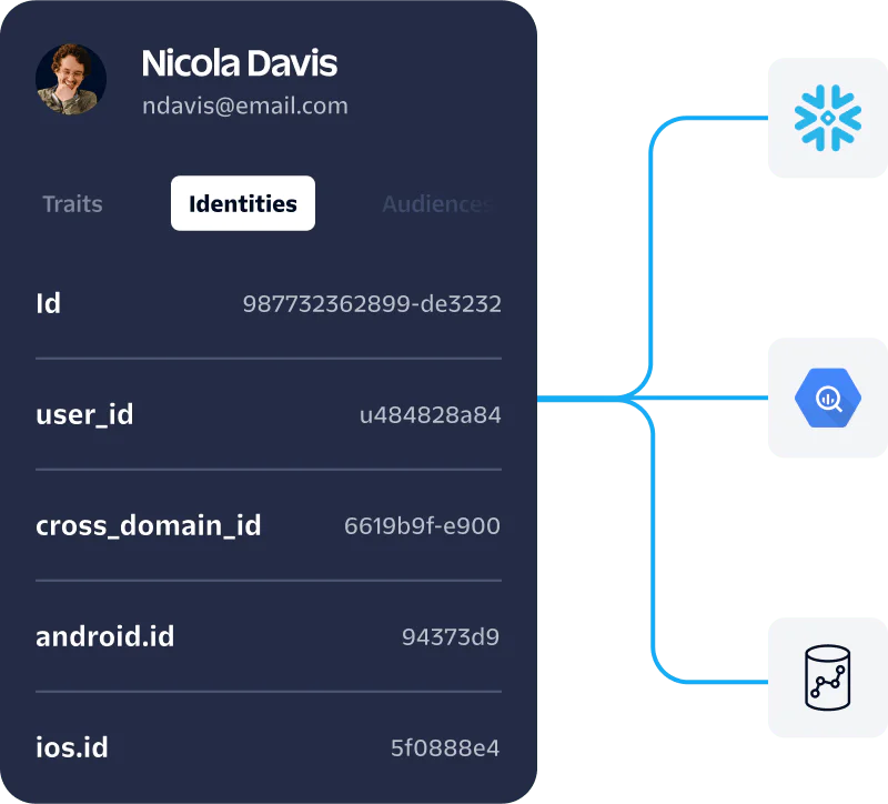 User Data Profile with Connected Technologies Profile card of Nicola Davis showing Identities and data integrations with three technology icons
