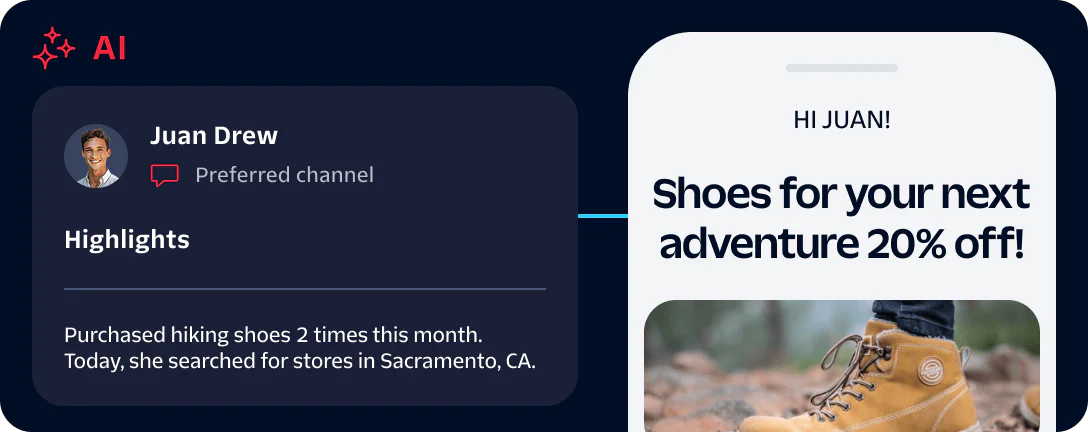 AI dashboard shows Juan Drew's shoe purchase highlights, and phone screen offers 20% off on hiking shoes.