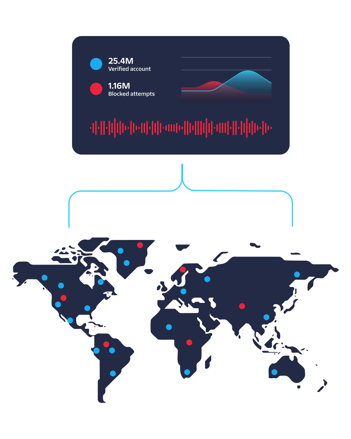 Map showing account verification and blocked attempt data with a graph and world map showing data points.