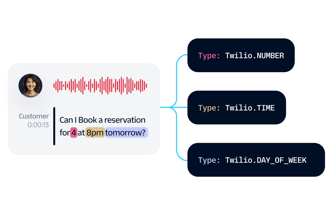 Diagram showing a customer asking to book a reservation for four at 8pm tomorrow, with text type classifications.