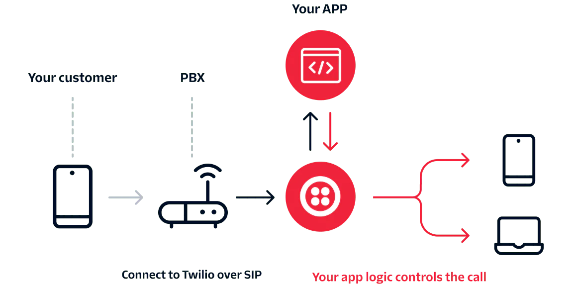 Flowchart showing call flow from customer, through PBX, to Twilio, your app, and controlled devices.
