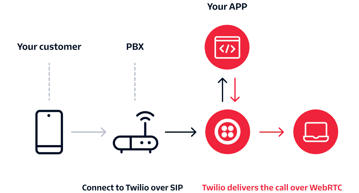 Diagram showing call flow from customer phone to PBX, then to app via Twilio SIP, and delivered over WebRTC.