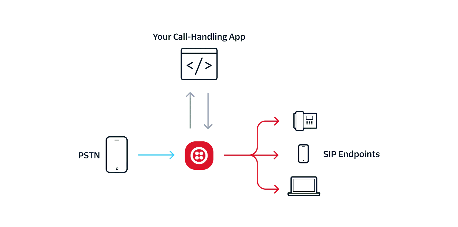 Diagram showing call flow from PSTN to SIP endpoints through a call-handling application