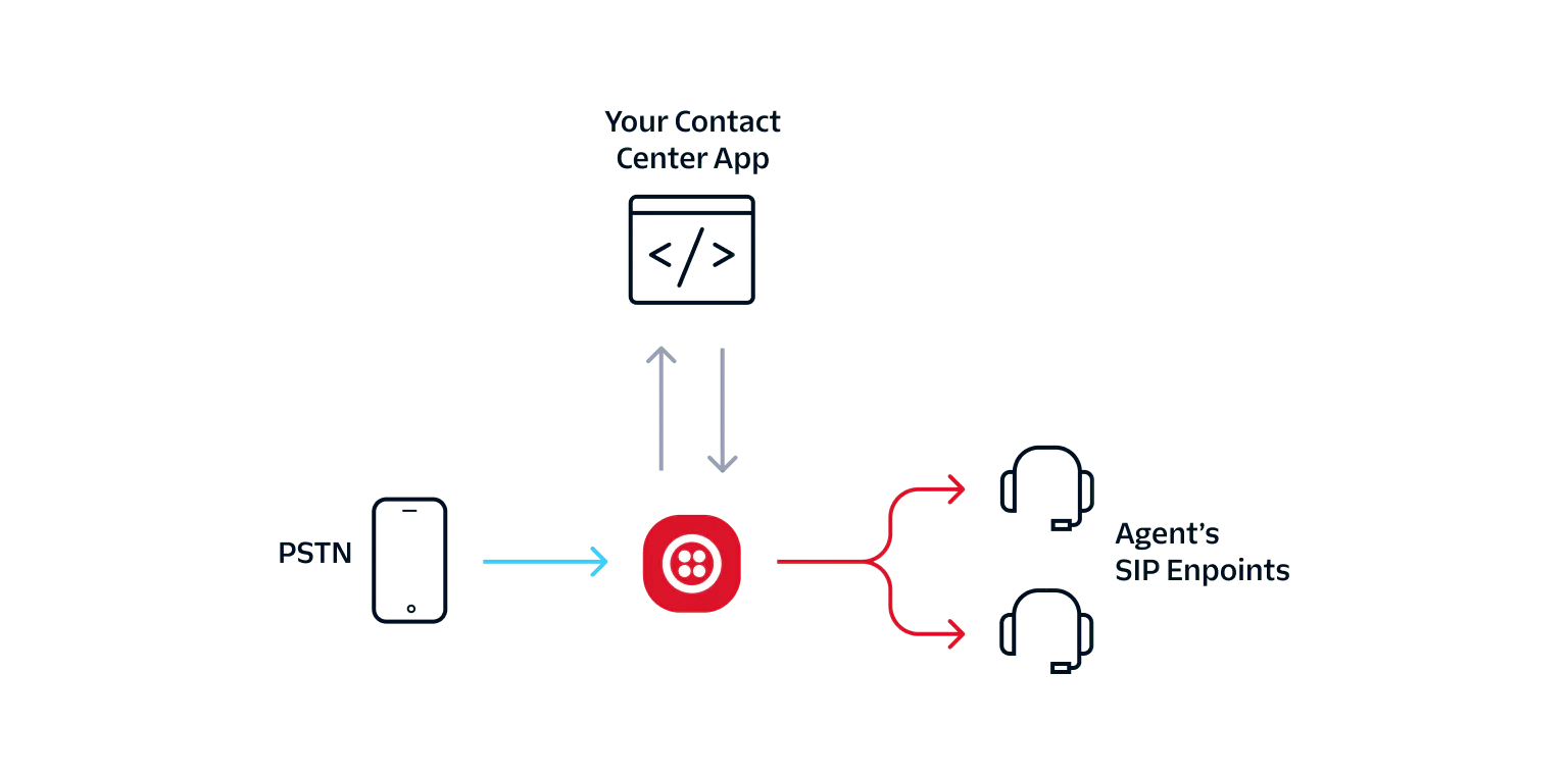 Diagram showing call routing from PSTN to a contact center app and agent's SIP endpoints via Twilio.