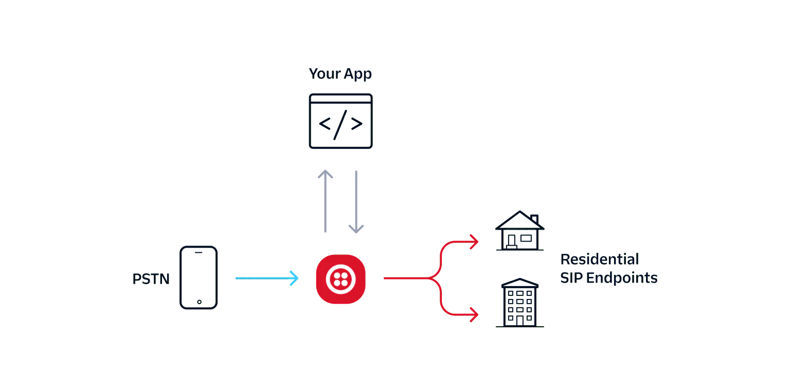 Diagram showing call flow from PSTN to SIP endpoints via an app and central service node.