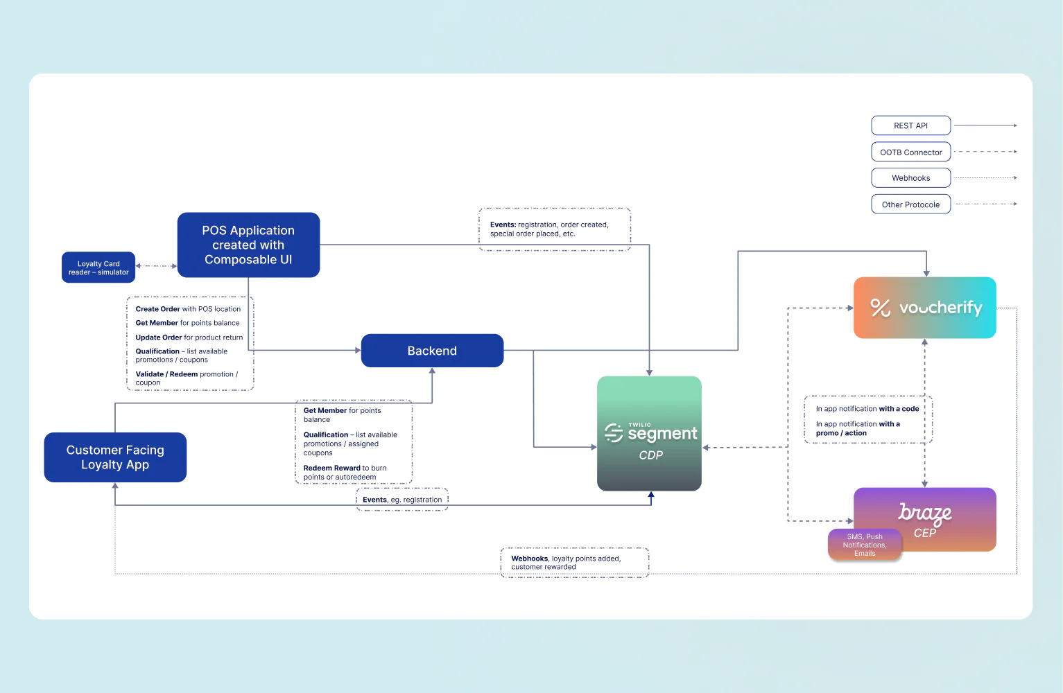 Workflow Diagram for Customer Loyalty and POS Integration