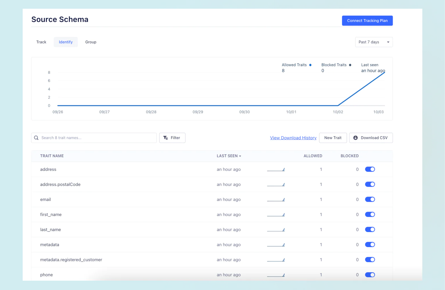 Dashboard displaying source schema activity with a line graph and a table detailing traits and their statuses.
