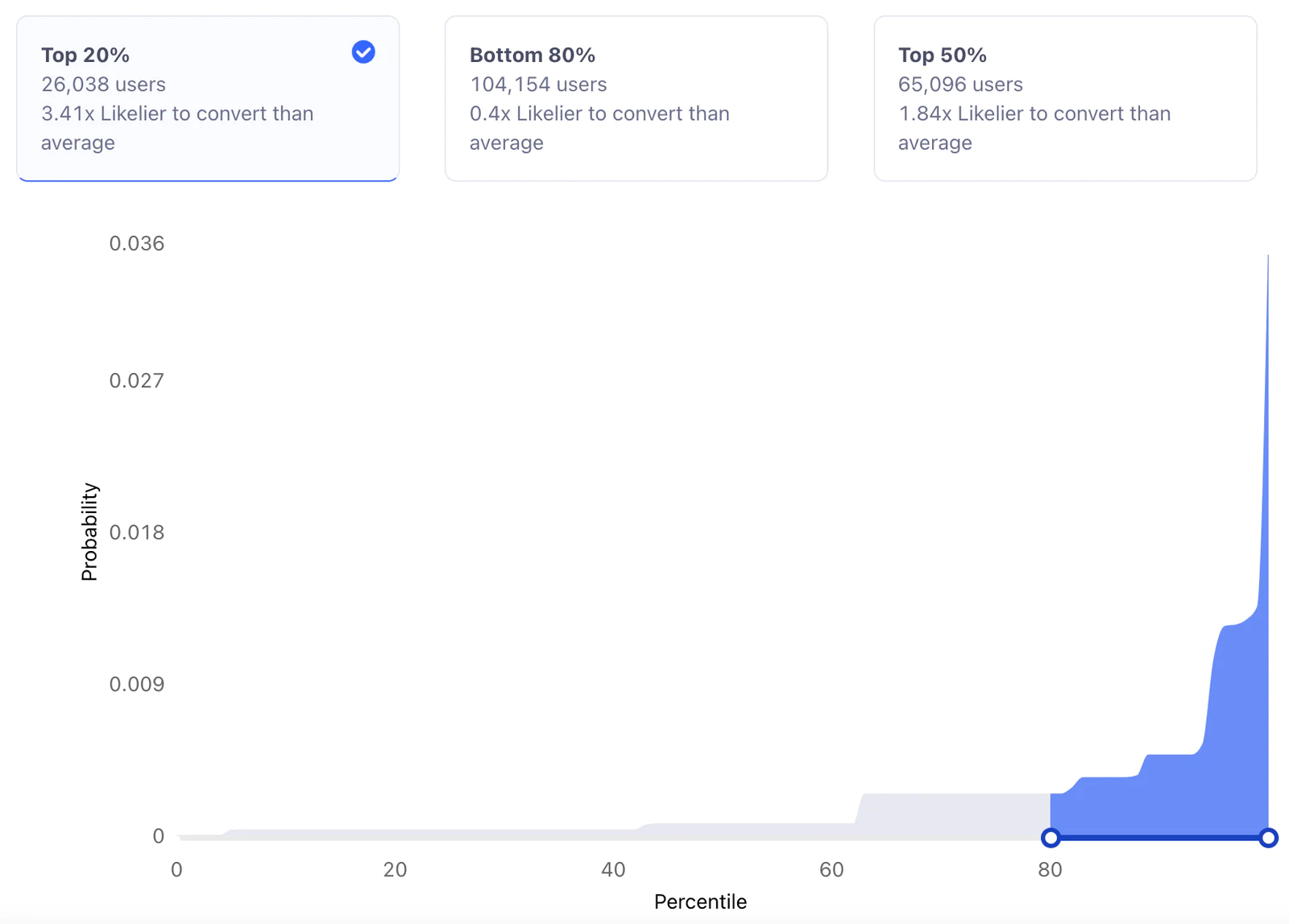 Graph showing probability of user conversion by percentile, divided into top 20%, bottom 80%, and top 50% groups.