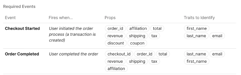 List of e-commerce tracking events, props, and traits to identify.