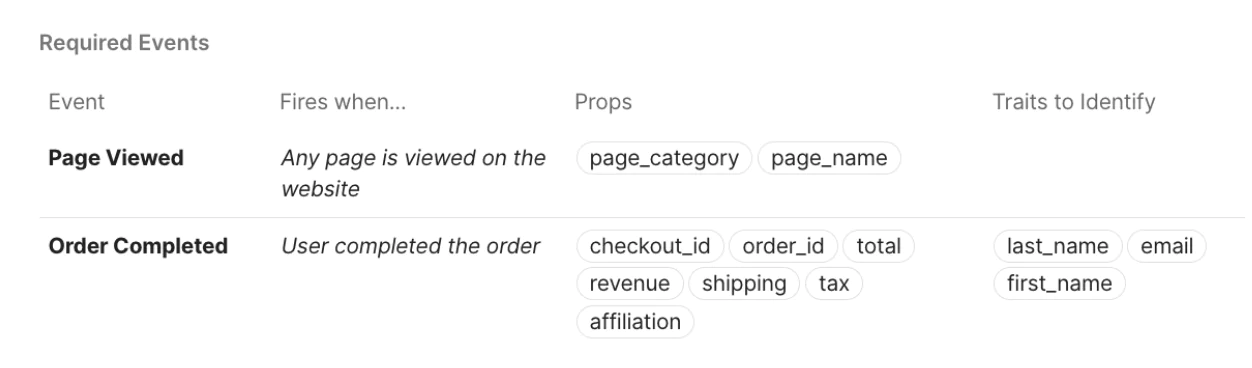 Table showing event tracking metadata for web analytics, including events, props, and traits to identify.