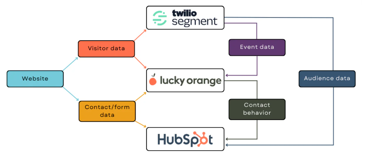 Diagram showing data flow from website to Twilio Segment, Lucky Orange, and HubSpot.