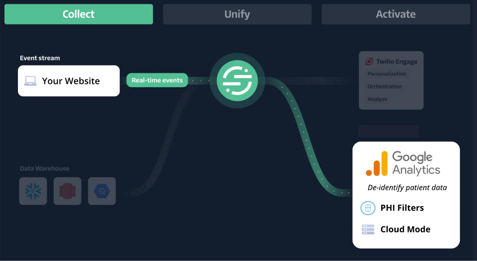 Diagram showing data flow from a website to Google Analytics with de-identification options.