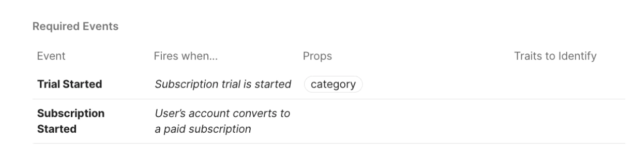 Table listing events for a subscription trial including Trial Started and Subscription Started with descriptions.