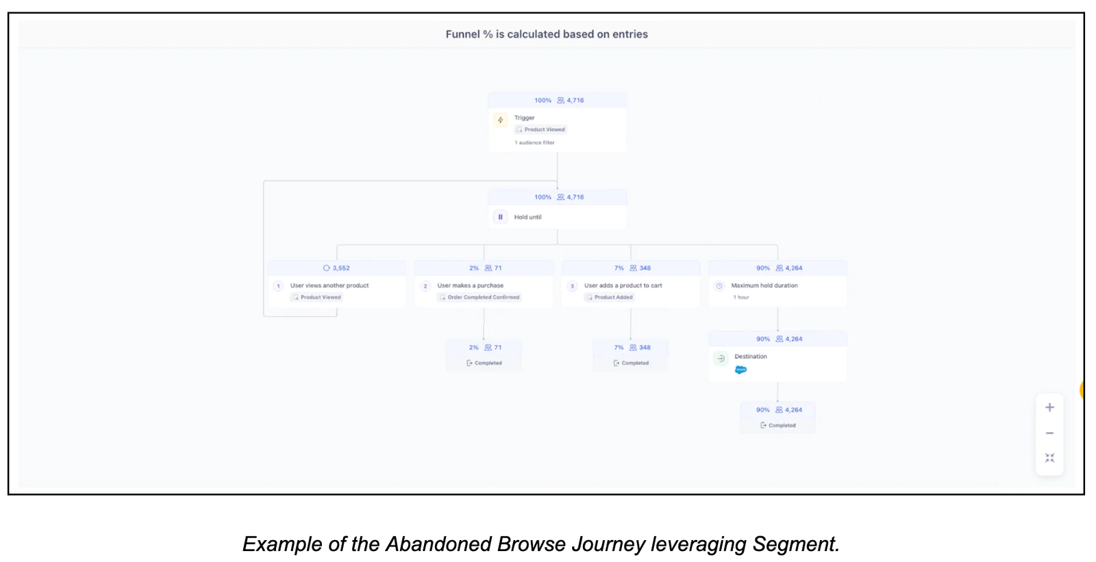 Flowchart showing the funnel percentage for an Abandoned Browse Journey using Segment.