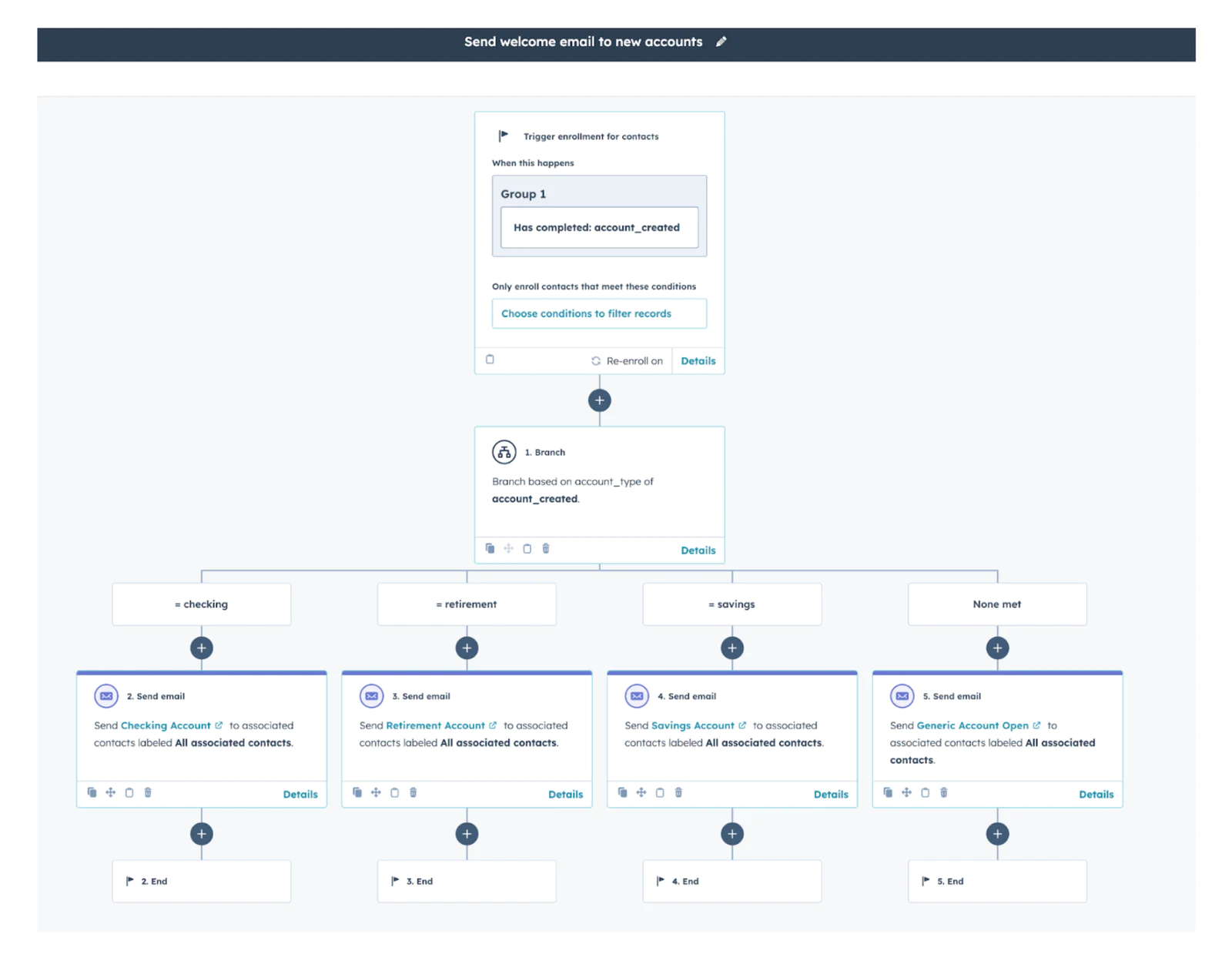 Workflow diagram for sending welcome emails based on new account types such as checking, retirement, savings, and none met.