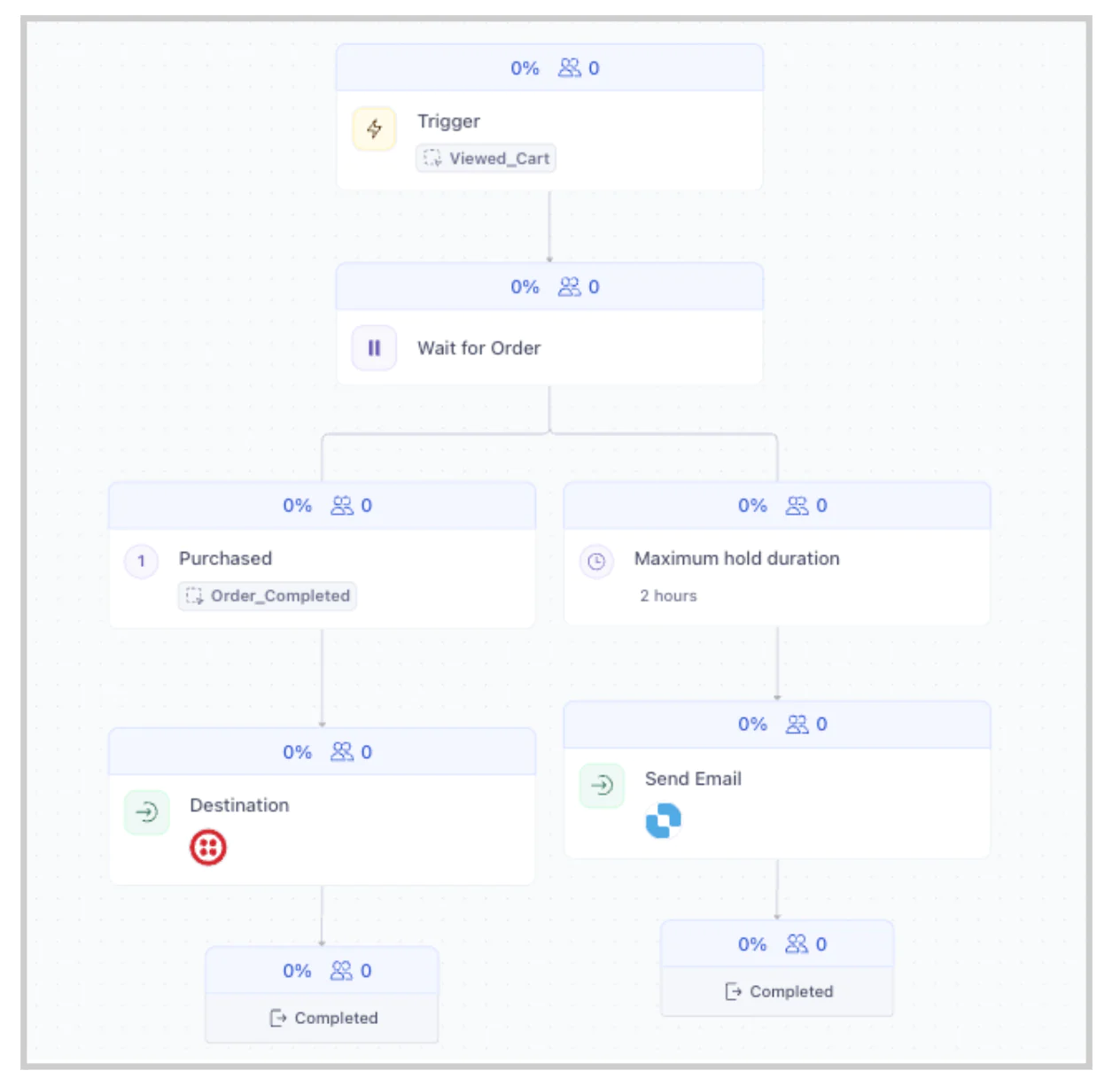 Flowchart showing steps from viewing a cart to completing an order, including hold duration and sending email.