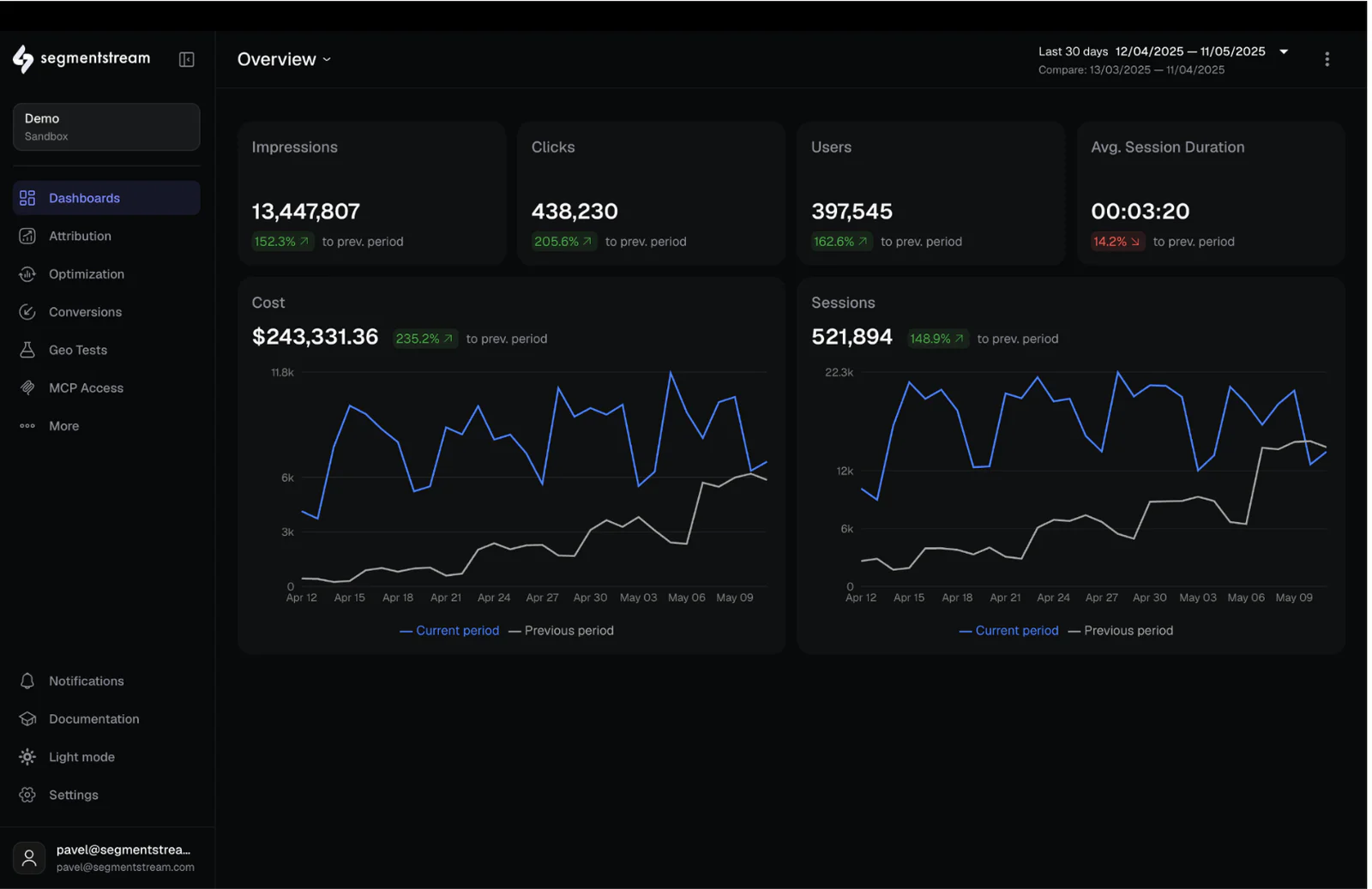 Analytics dashboard showing impressions, clicks, users, cost, and sessions with graphs for performance trends.