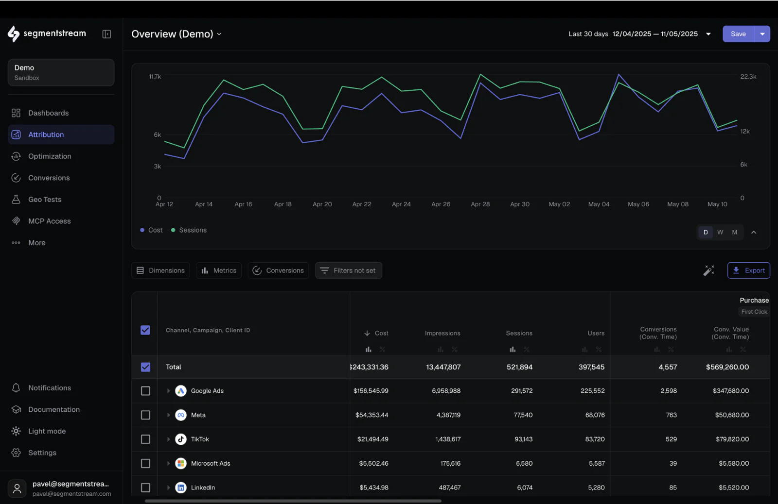 Dashboard showing marketing performance with graphs and data tables for channels like Google Ads and Facebook.
