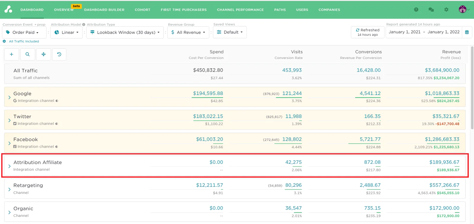 Dashboard for monitoring retargeting ad performance.
