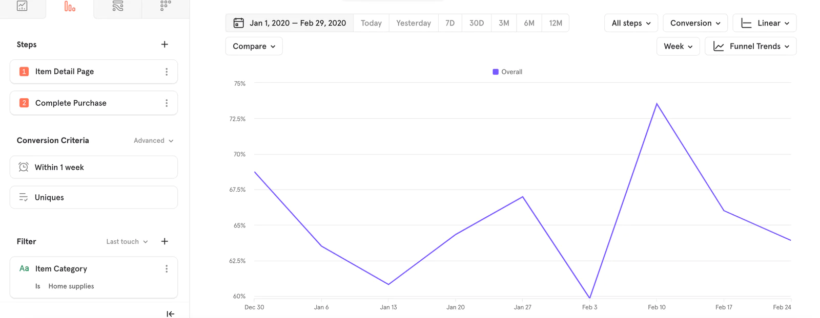 Purchase conversion rate tracking graph.