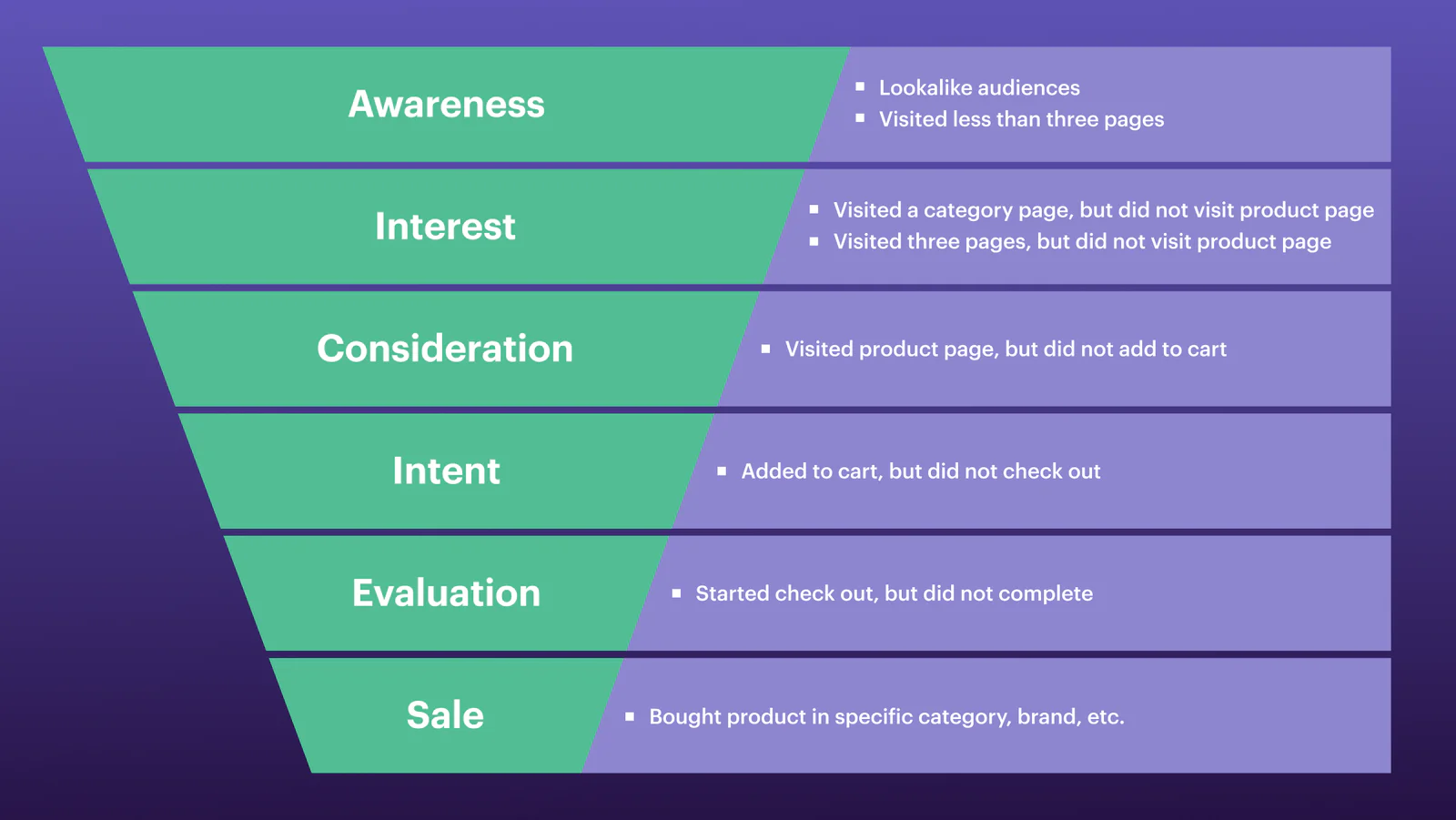 Categorize your funnel diagram